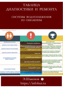 Обслуживание скважин на воду